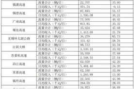 宁沪高速：2023年前11月沪宁高速日均收入1440.39万元，同比增长22.56%图片