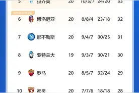 意甲积分榜：国米5分优势领跑，米兰第三，罗马第九图片