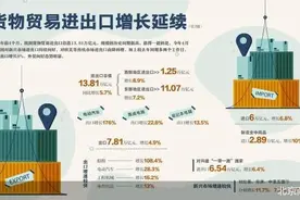 5.7% 我国外贸延续增长态势图片