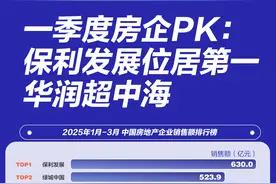 地产图谱｜1-3月17家房企销售额均超百亿，华润置地赶超中海图片