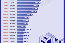 地产图谱｜1-3月17家房企销售额均超百亿，华润置地赶超中海图片
