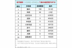 春节游戏流水TOP30数据一览：网易变动明显，6款新游能打，3大赛道克制竞争图片