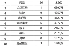 春节游戏流水TOP30数据一览：网易变动明显，6款新游能打，3大赛道克制竞争图片