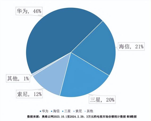 中国电视活跃量超2.8亿！小米、华为各斩获第一
