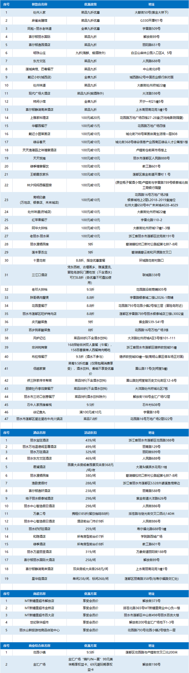 嗨玩莲都！无门槛消费券免费领