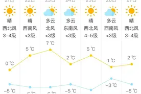 北京市解除大风蓝色预警 今夜最低气温零下6℃图片