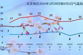 今日北京雨、大风沙尘轮番“登台”，沙尘将使能见度降至5公里图片