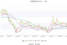 中信证券：2024年上半年净利润同比下降6.51% 拟10派2.4元图片
