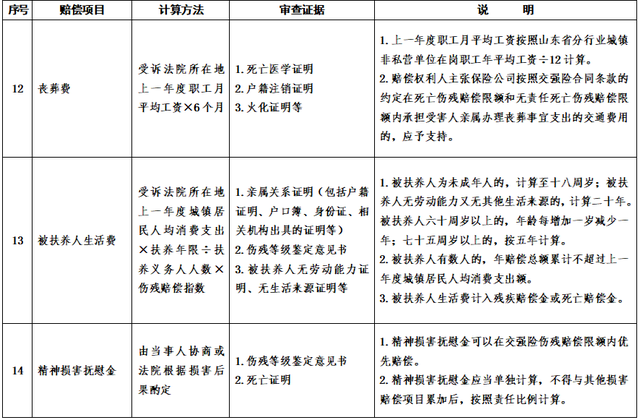 山东公布交通事故损害赔偿标准，明年1月1日起施行