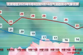 北京：后半夜有雷雨！持续两天！周六最高气温仅25℃图片