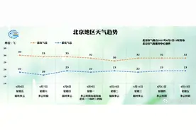 北京预计未来八天没有超35℃高温，明天最高温34℃图片