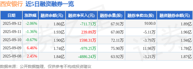 西安银行（600928）9月12日主力资金净卖出977.02万元