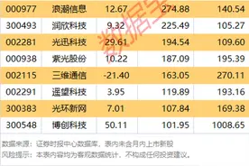 数据复盘｜成交大幅放量股名单来了！大牛股一周放量超10倍，正筹划股权收购图片