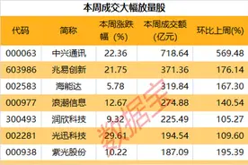 数据复盘｜成交大幅放量股名单来了！大牛股一周放量超10倍，正筹划股权收购图片