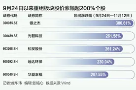 并购重组热潮下27只概念股股价翻倍，“硬科技”领域成热点图片
