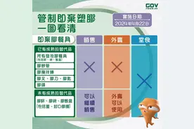 香港开始实施“走塑令”，这些物品将被禁止提供→图片