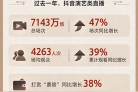 抖音演艺直播数据报告：日均19万场演出，打赏“票房”收入同比增38%图片