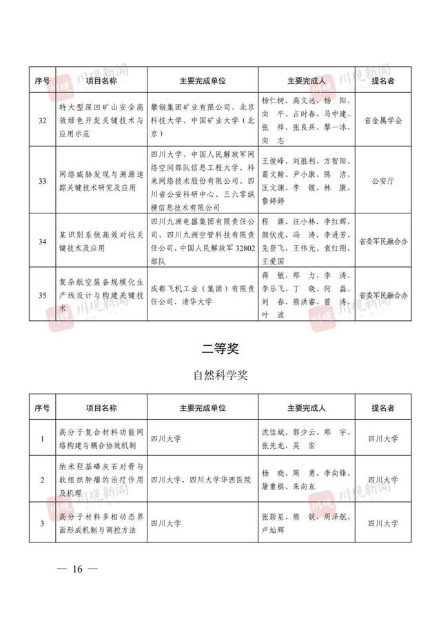 点赞！四川省科学技术奖（2024年度）全名单来了！涉及这些高校→