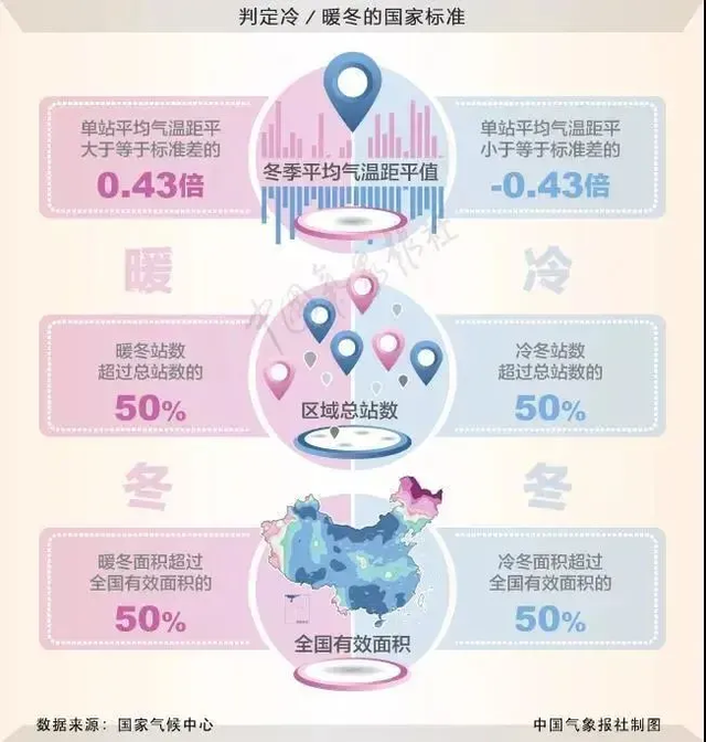 今年冬天是冷冬吗