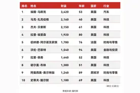 2025福布斯全球亿万富豪榜：科技巨头霸榜，亚洲无人跻身前十图片