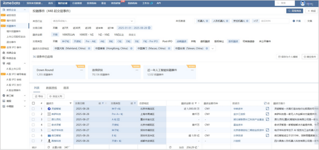 【RimeData周报08.23-08.29】英伟达 “最强大脑”亮相，机器人产业加速奔跑，年内融资已超440起！