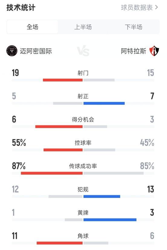 迈阿密国际2-1阿特拉斯数据公布