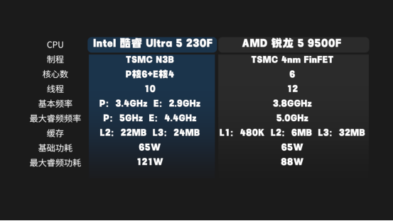 酷睿Ultra5 230F对比锐龙5 9500F：2K游戏更稳，创作与AI更强