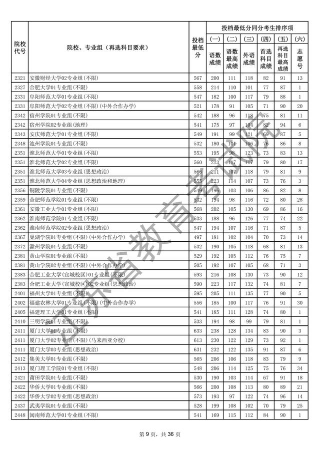 江苏本科批次院校投档线出炉