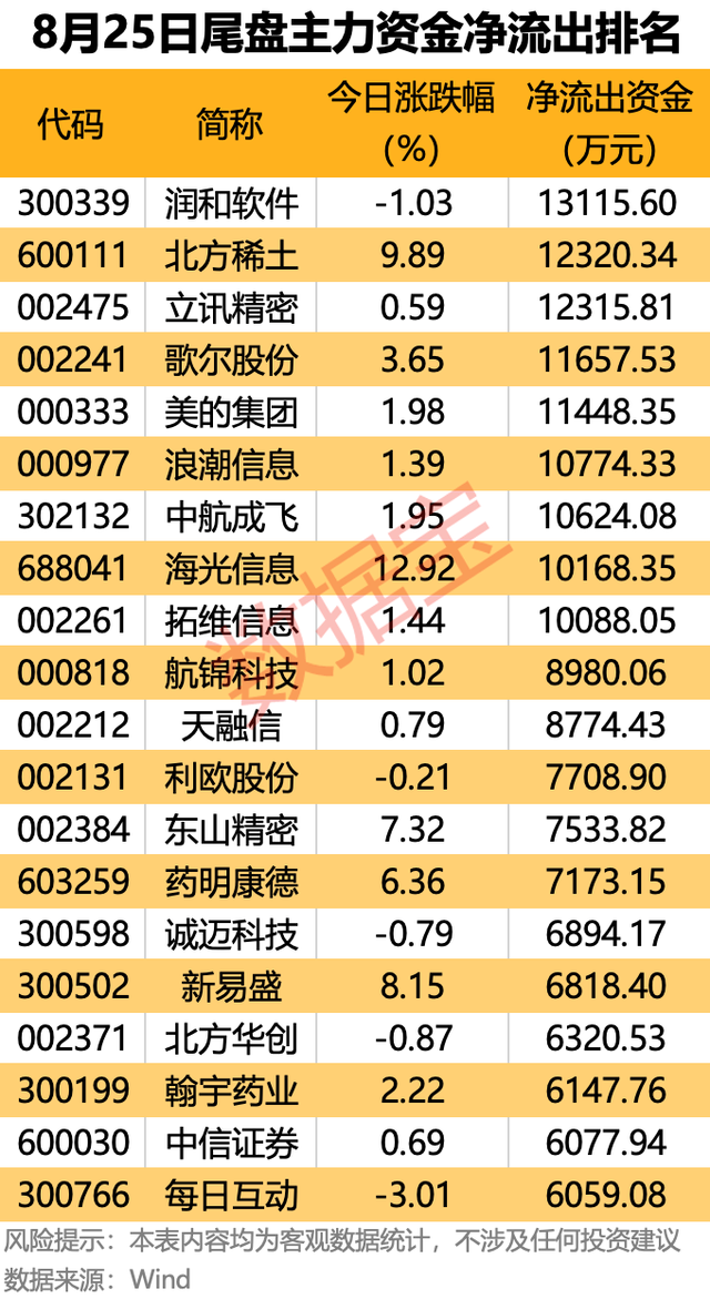尾盘主力资金大幅抢筹7股