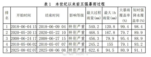广州遭遇本世纪以来第5强暴雨