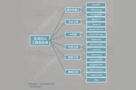 ChatGPT3.5问世一周年，生成式AI热潮剑指何方：多模态、生态融合……图片