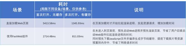H5页面加载终于不转圈了！FastWeb组件让加载快到起飞