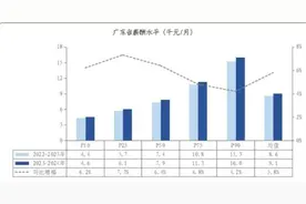 9100元/月！最新广东省薪酬调查报告出炉，这些行业最赚钱图片