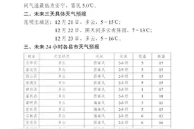 降温、降雨！冷空气到货，昆明最高气温只有……图片