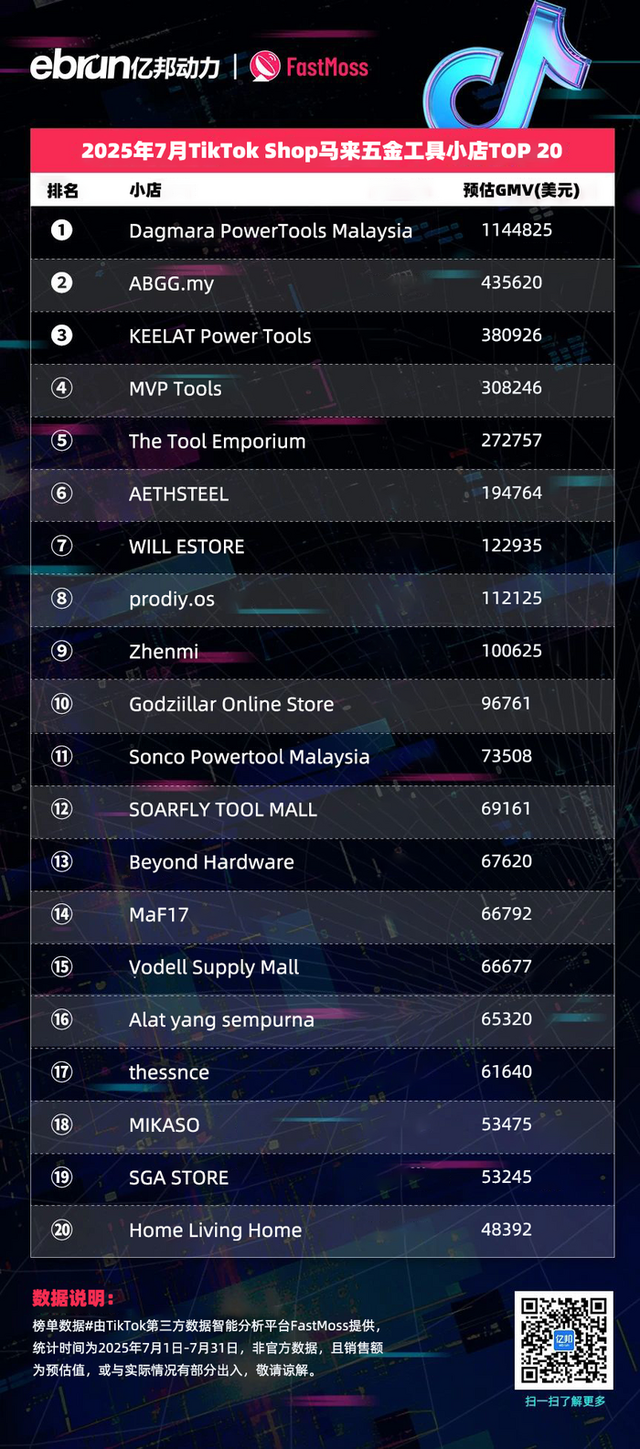 TikTok Shop东南亚7月榜单：45位达人月带货额过百万美元 美妆个护类目持续霸榜