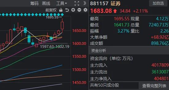 3674点已收复 A股下一站去哪里