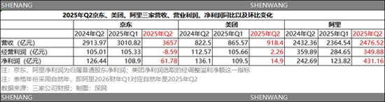 刘强东、王兴、吴泳铭的千亿对决