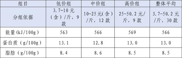 “富硒蛋““DHA蛋”“Omega-3蛋”值得高价买吗？消保委的实测结果来了→