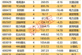 中国科技“七星”耀眼，“迪王”大动作！最高上涨空间超120%，机构最新评级揭秘图片