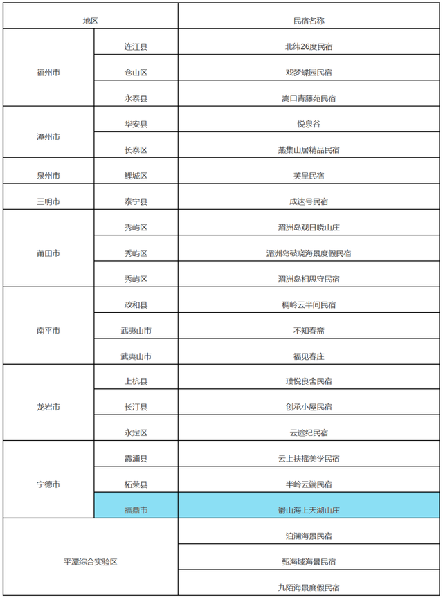 公示！福鼎拟新增1家全国等级旅游民宿