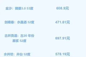 年后白酒价格回温，线上线下差价大，部分产品被指价格虚高图片