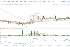 连续六季度盈利，洪恩股价却持续低迷图片