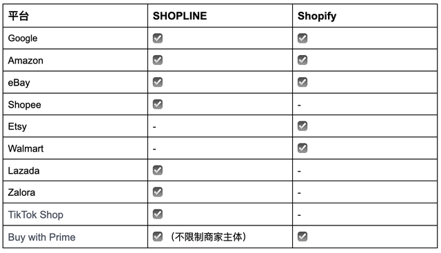 SHOPLINE VS Shopify：主流跨境电商独立站SaaS建站平台对比与选择
