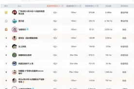 抖音618座次又变：带货榜前十玉石类占三席，猿辅导首上榜图片
