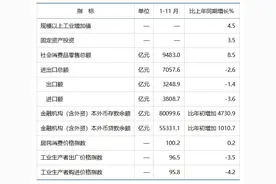 2023年1-11月份辽宁经济运行数据出炉！图片