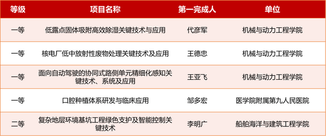 上海市奖名单揭晓，交大31项获奖！一等奖数蝉联全市首位！