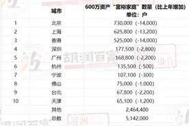 拥有600万资产的“富裕家庭”，郑州有14700户！图片