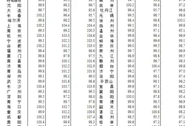 10月70城房价出炉！各线城市商品住宅销售价格环比下降，同比涨跌互现图片