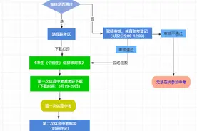 最新！2025年杭州市区中考“个别生”报名公告和操作流程来了图片