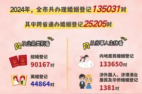 2024年上海婚姻登记数据出炉，全市初婚平均年龄30.1岁图片